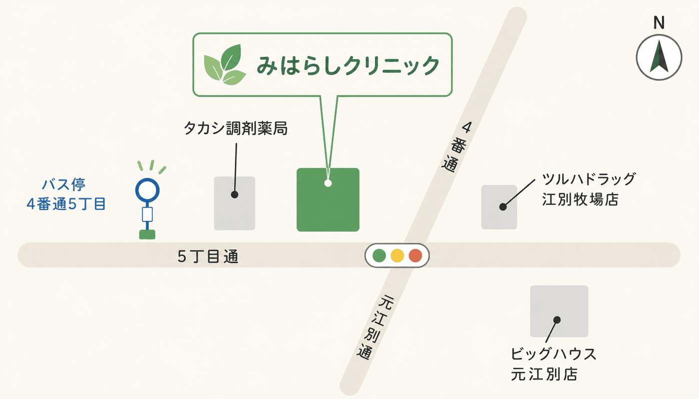 みはらしクリニックの案内図。江別4番通・5丁目通・元江別通が交わる角にあり、タカシ調剤薬局のとなり、中央バス「4番通5丁目」停留所からすぐ。ツルハドラッグ江別牧場店・ビッグハウス元江別店が近くにあります。